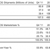 iOS and Android Corner 92 Percent Share of Global Smartphone Shipments Last Quarter